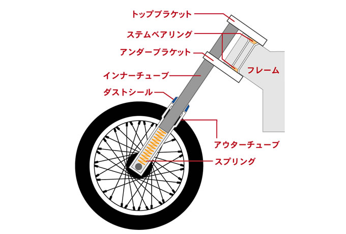 第4回 フロントフォーク加工編 実践！スポーツスター・フルカスタム