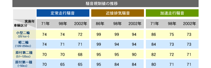 騒音規制値の推移