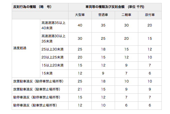 バイクでの違反種類と反則金の画像