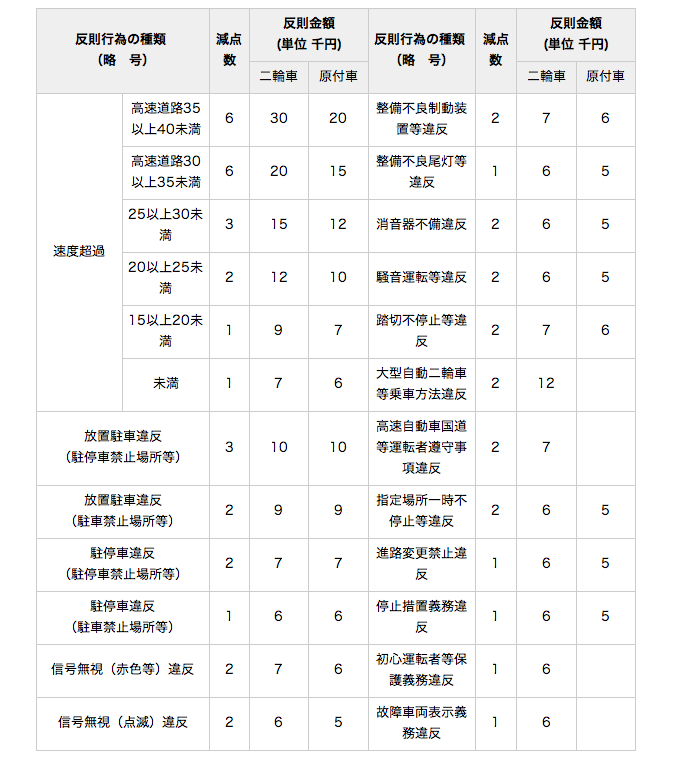 点数 違反 スピード違反の点数と反則金一覧