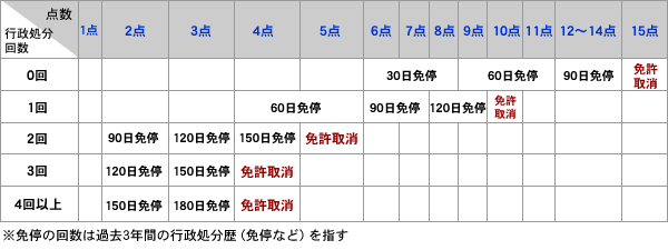 バイクでの違反種類と反則金の画像